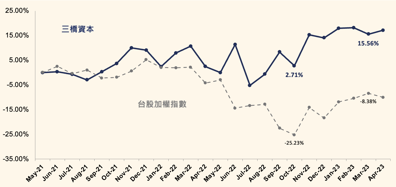 4月績效
